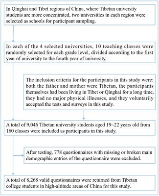 Association between sugar-sweetened beverages and duration of physical exercise with psychological symptoms among Tibetan university students at high altitude